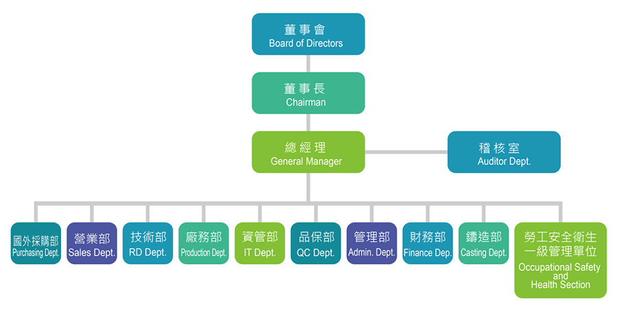 Valve Organizational Chart